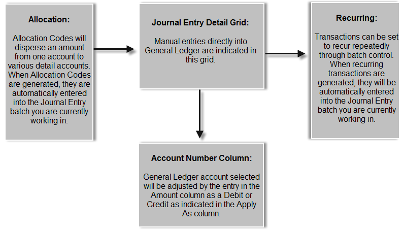Journal Entry Transaction Overview